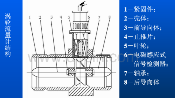 渦輪流量計的結(jié)構(gòu)和工作原理圖